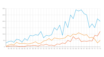 Line graph